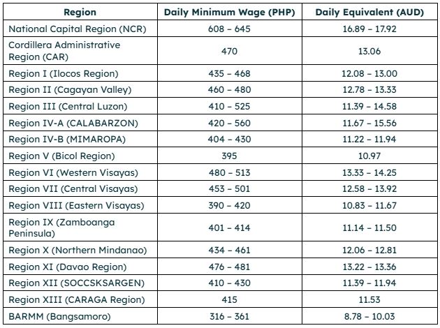 Minimum wage per region Minimum wage per region